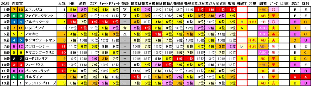 2025　青葉賞　結果まとめ2